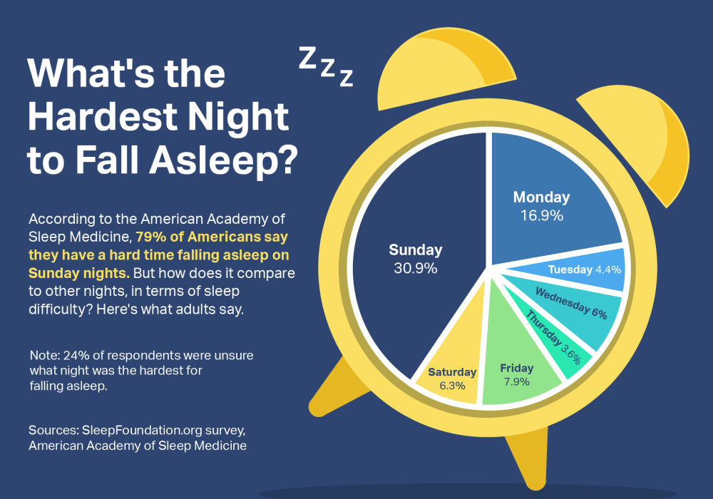 One Third Of Adults Lose Sleep To Sunday Scaries