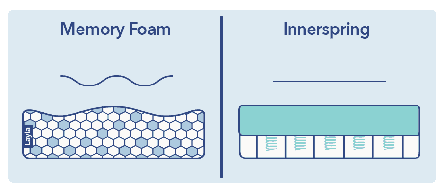 What Are The Differences Between Innerspring And Memory Foam Mattresses