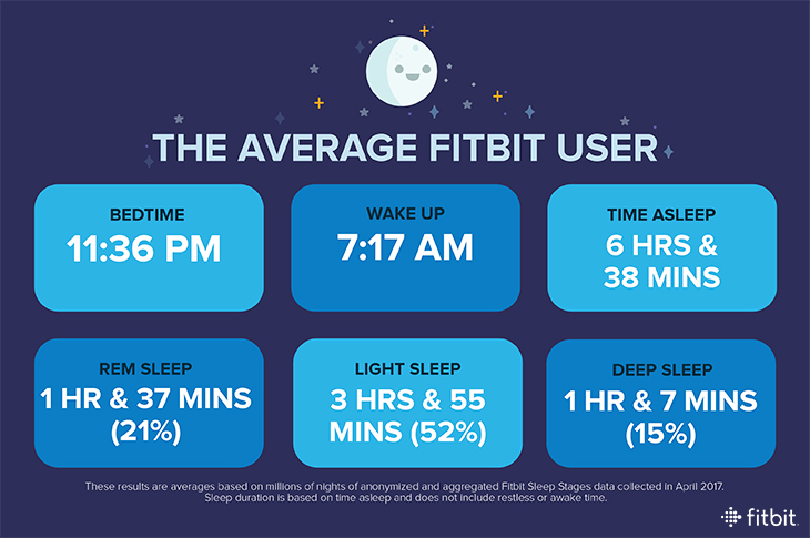 How To Track Your Sleep On Fitbit
